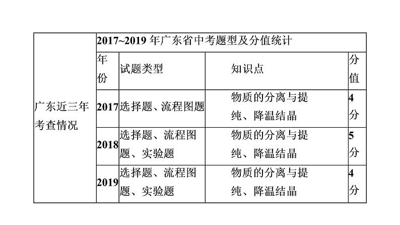 中考化学复习考点二十三 物质的分离与提纯课件第4页