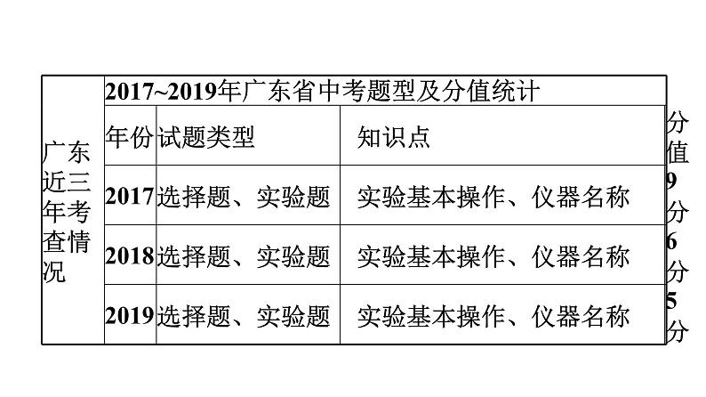 中考化学复习考点二十  常用仪器及基本实验操作课件第4页