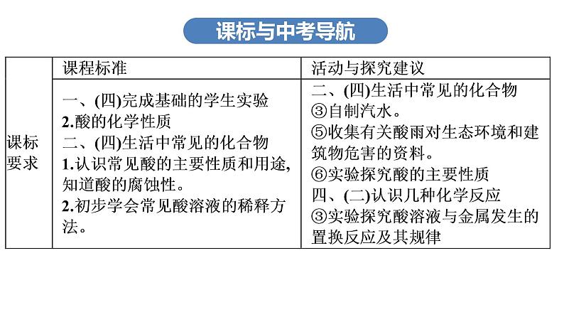 中考化学复习考点九 常见的酸课件第3页