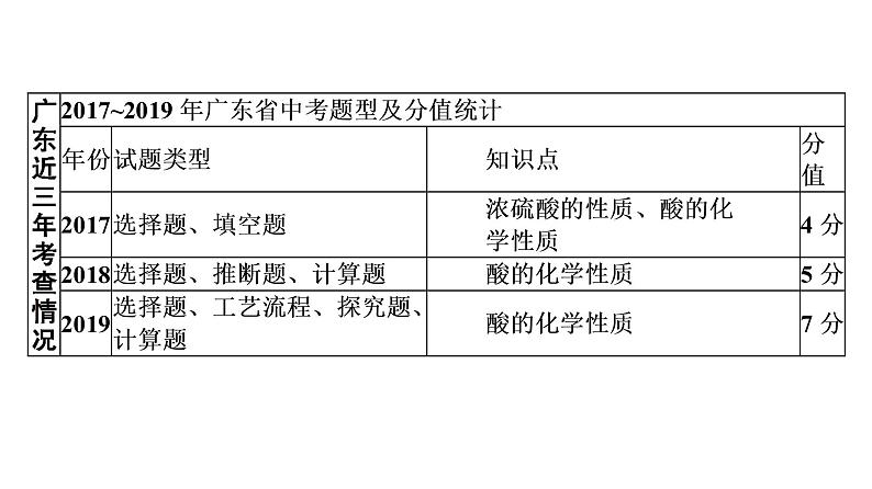 中考化学复习考点九 常见的酸课件第4页