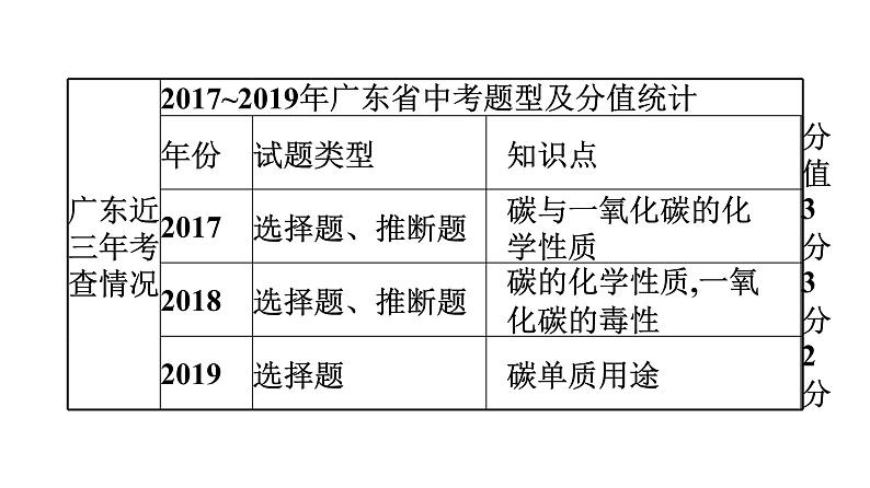 中考化学复习考点三 碳和碳的氧化物课件第4页