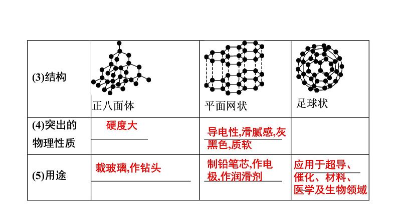 中考化学复习考点三 碳和碳的氧化物课件第7页