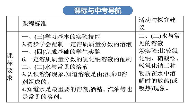 中考化学复习考点七 溶液的形成与浓度课件第3页