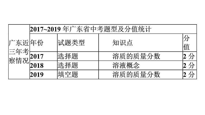 中考化学复习考点七 溶液的形成与浓度课件第5页