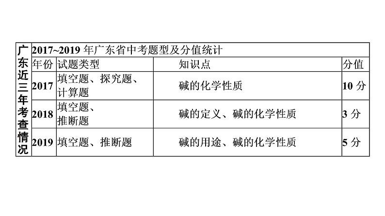 中考化学复习考点十 常见的碱课件第4页
