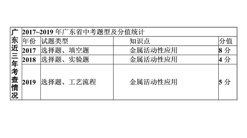 中考化学复习考点六 金属的化学性质　金属活动性顺序课件04