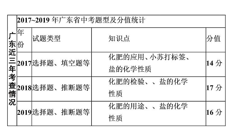 中考化学复习考点十二 盐和化肥课件第4页