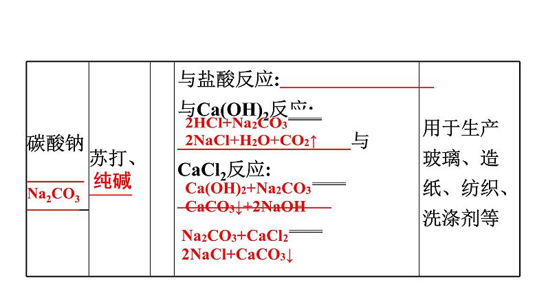 中考化学复习考点十二 盐和化肥课件第7页