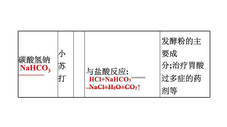 中考化学复习考点十二 盐和化肥课件第8页