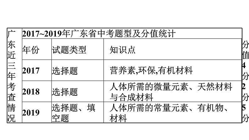 中考化学复习考点十九  化学与生活课件第8页