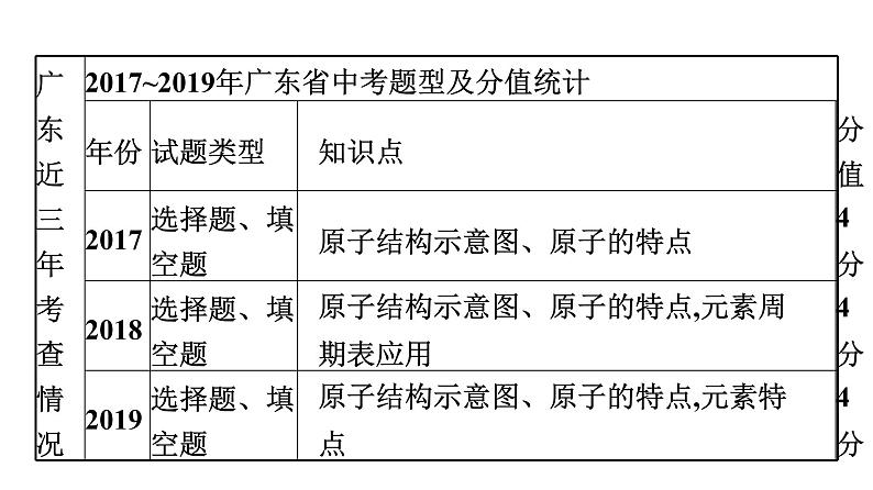 中考化学复习考点十六物质的构成与组成课件第7页