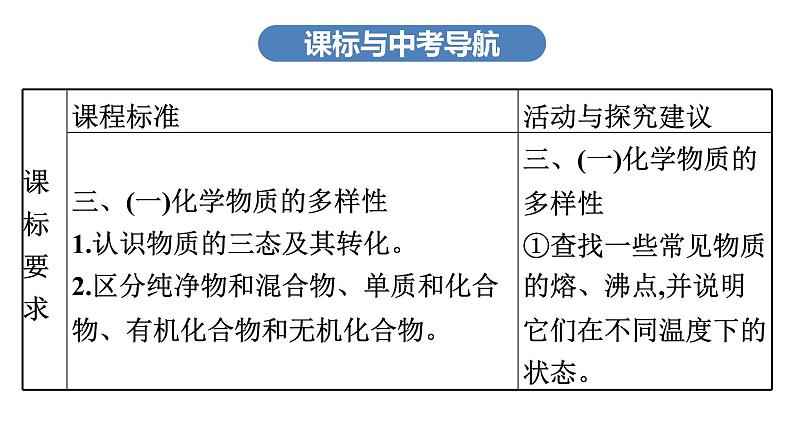 中考化学复习考点十五 物质的分类课件第3页