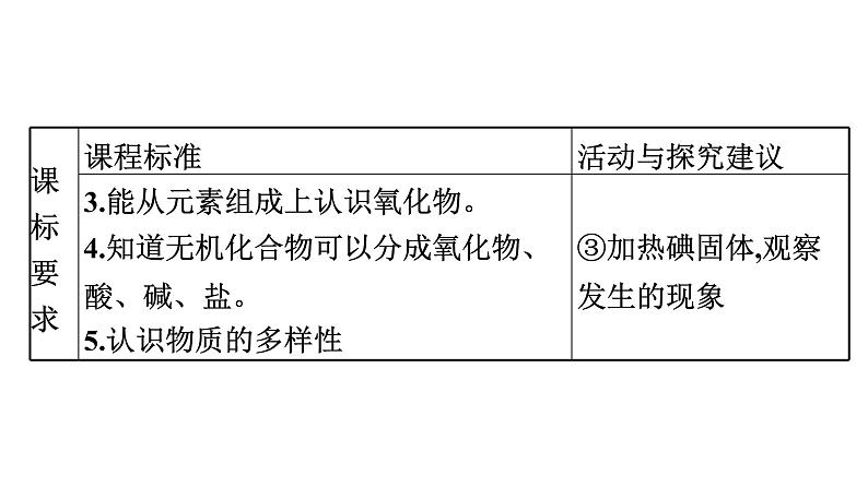 中考化学复习考点十五 物质的分类课件第4页