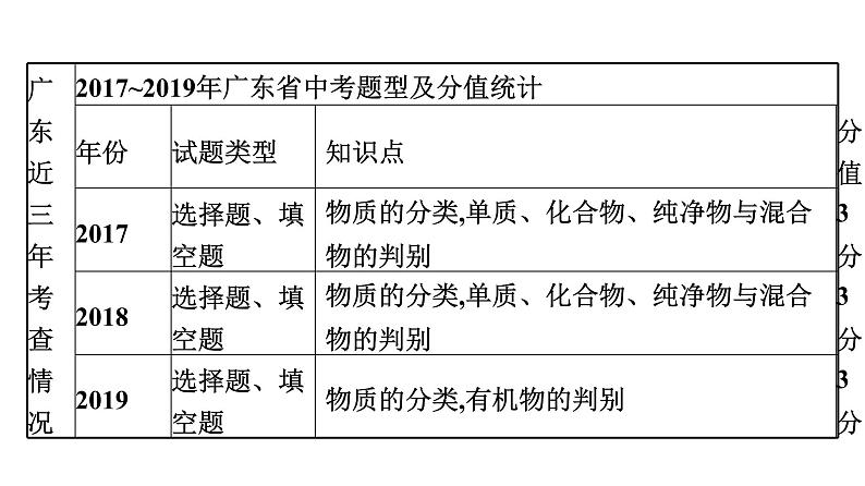 中考化学复习考点十五 物质的分类课件第5页