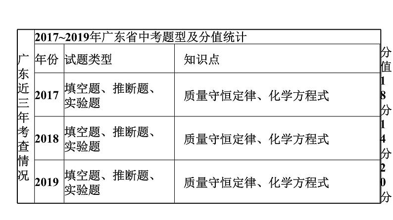 中考化学复习考点十四  质量守恒定律　化学方程式的书写课件04