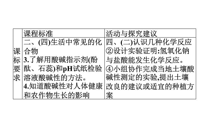 中考化学复习考点十一   酸碱中和与pH课件04
