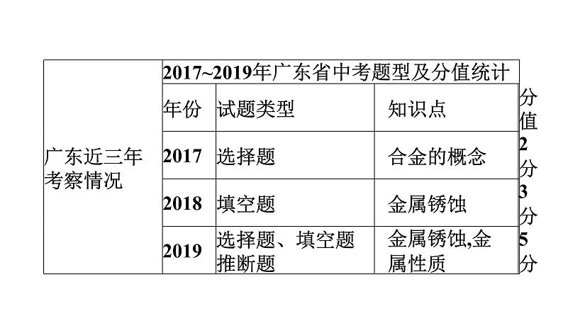 中考化学复习考点五 金属材料与金属材料的利用和保护课件05