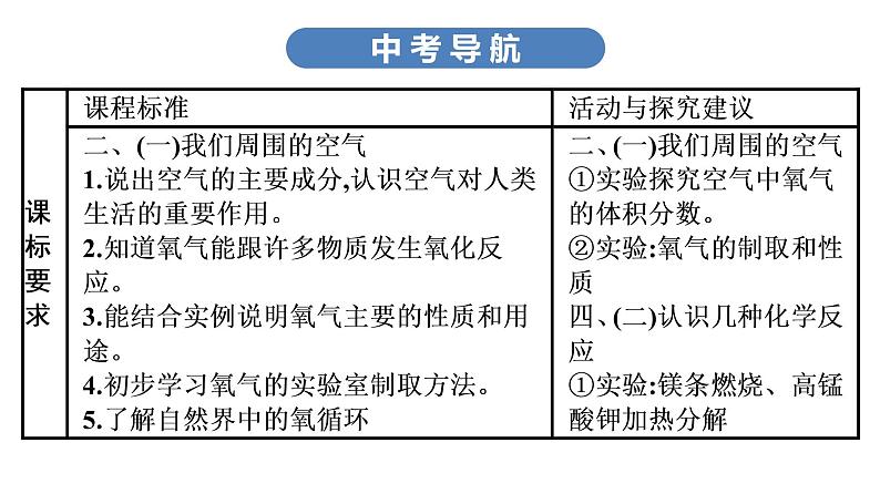 中考化学复习考点一　我们周围的空气课件第3页