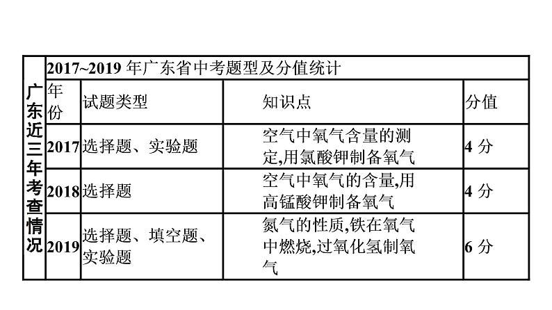 中考化学复习考点一　我们周围的空气课件第4页