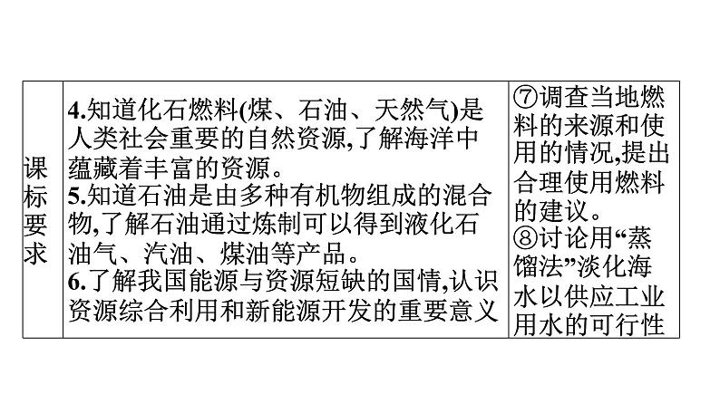 中考化学复习考点十八 化学与能源和资源的利用课件第5页