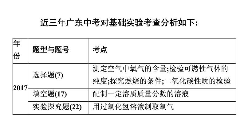 中考化学复习专题二 教材基础小实验改进与创新课件第5页