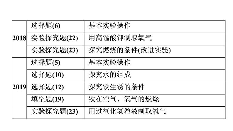 中考化学复习专题二 教材基础小实验改进与创新课件第6页