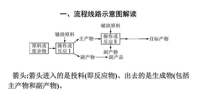 中考化学复习专题五 综合能力题——工艺流程课件04