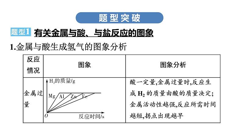 中考化学复习专题一 坐标图象题课件05