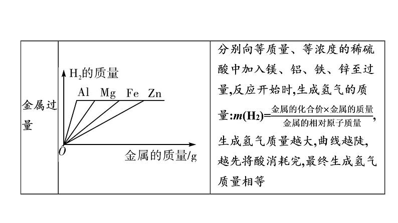 中考化学复习专题一 坐标图象题课件06