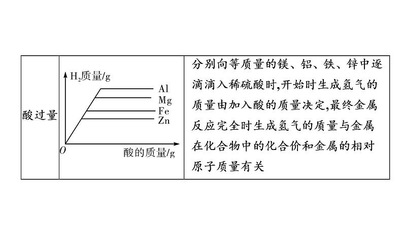 中考化学复习专题一 坐标图象题课件08