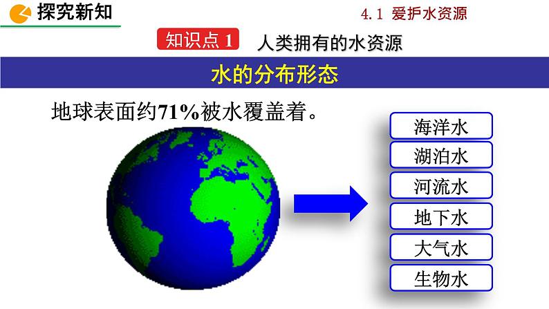 初中化学九上课题1 爱护水资源精美课件06