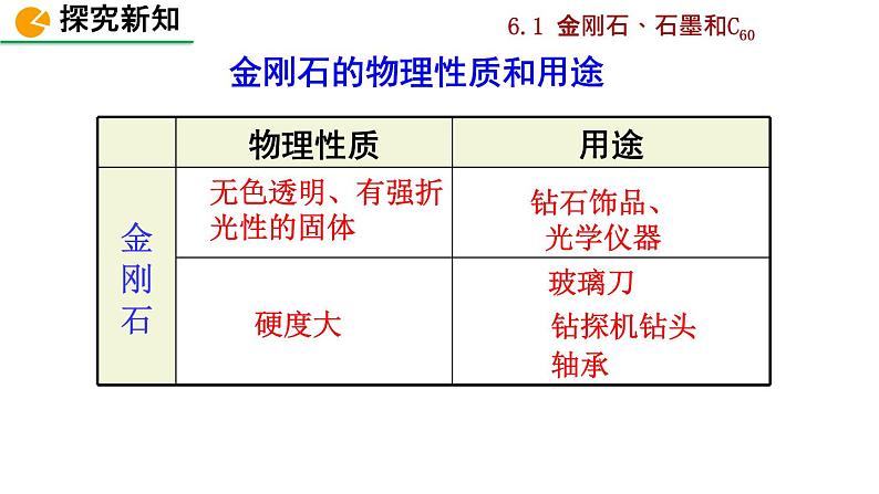 初中化学九上课题1 金刚石、石墨和C60精美课件第6页