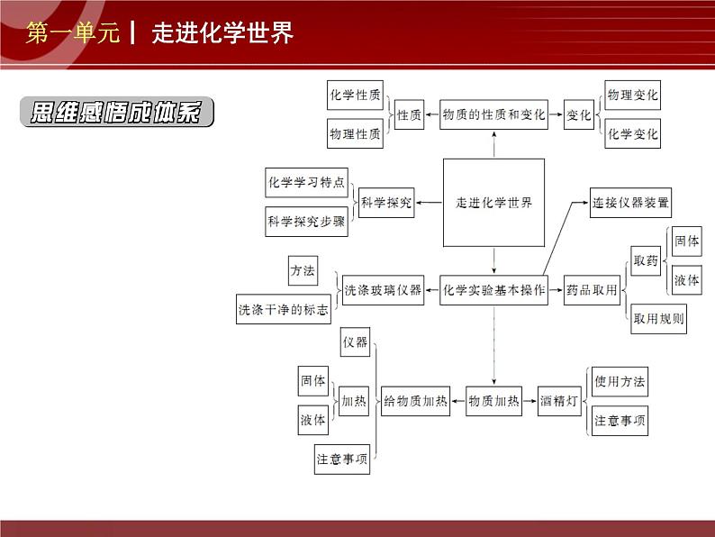 初中化学九上第01单元 走进化学世界单元复习课件第2页