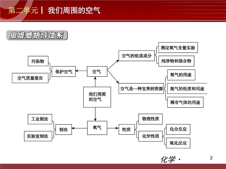 初中化学九上第02单元 我们周围的空气单元复习课件第2页