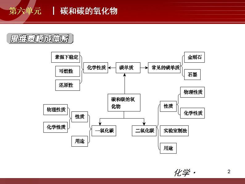 初中化学九上第06单元 碳和碳的氧化物单元复习课件第2页