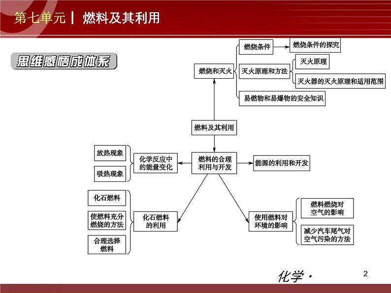 初中化学九上第07单元 燃料及其利用单元复习课件02