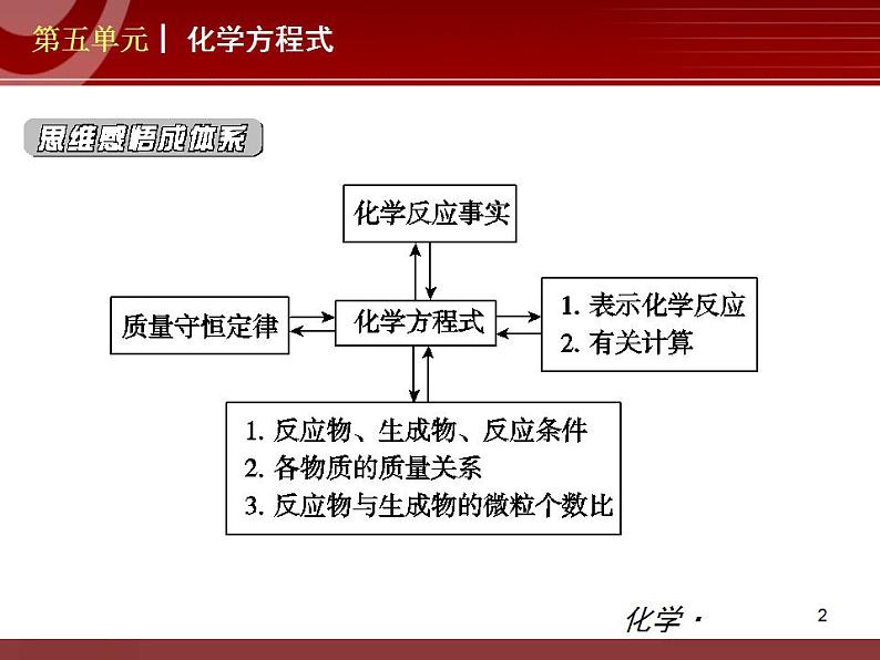 初中化学九上第05单元 化学方程式单元复习课件第2页