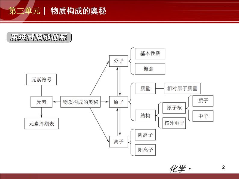 初中化学九上第03单元 物质构成的奥秘单元复习课件第2页