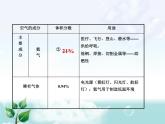 初中化学九上2.第二单元  我们周围的空气教材梳理课件