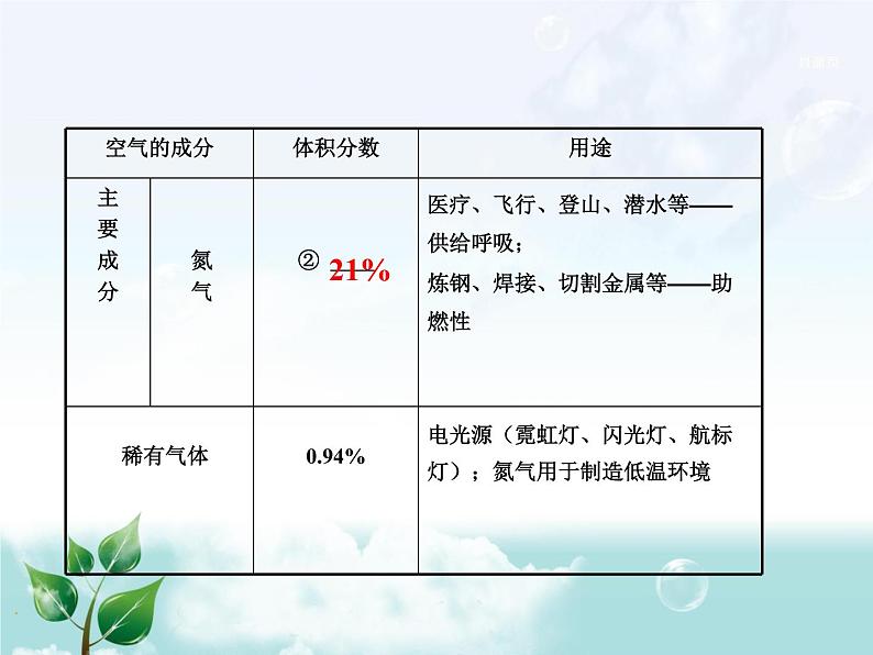 初中化学九上2.第二单元  我们周围的空气教材梳理课件第4页