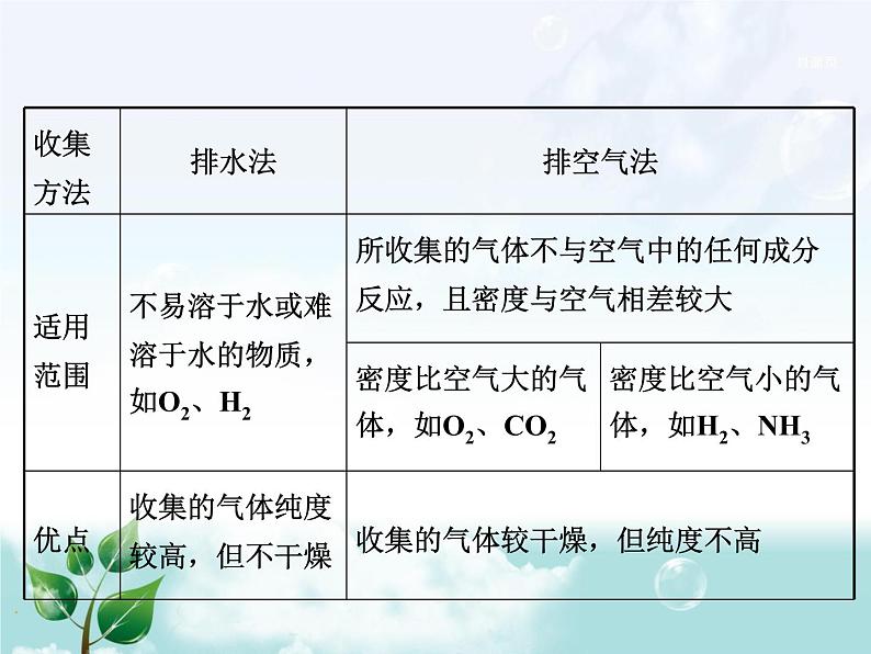 初中化学九上2.专题二  常见气体的制备专题复习课件08