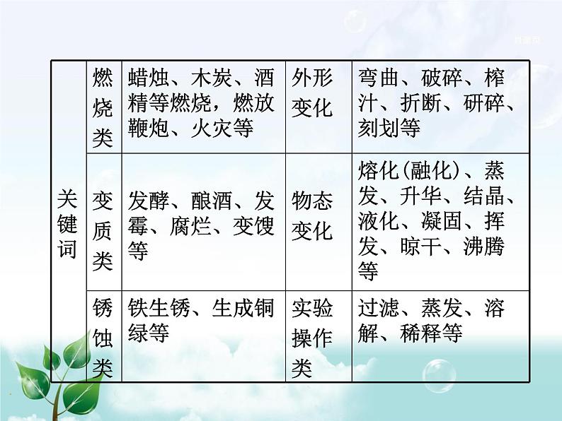 初中化学九上1.第一单元  走进化学世界教材梳理课件第4页