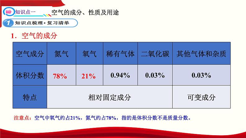 九年级化学复习课件第二单元我们周围的空气上册单元一遍过人教版第5页