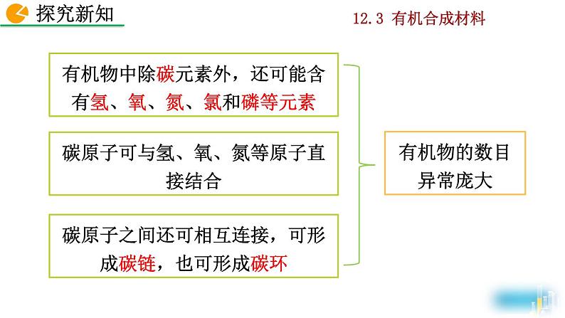 化学九年级下第12单元课题3 有机合成材料教学课件08