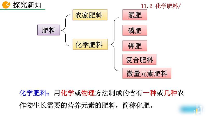 化学九年级下第11单元课题2 化学肥料教学课件第6页