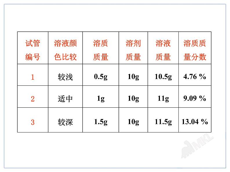 化学九年级下第9单元课题3  溶质的质量分数精品课件第8页