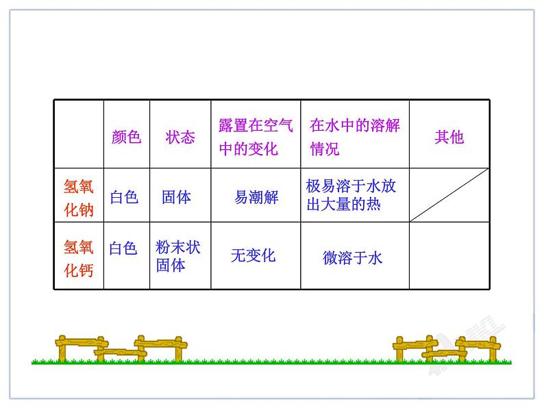 化学九年级下第10单元第2课时  常见的碱精品课件第8页