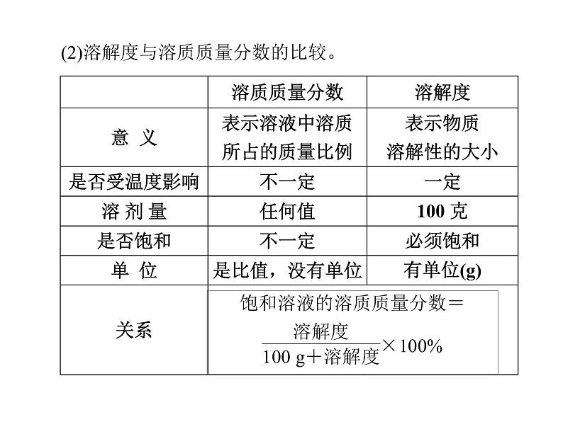 化学九年级下第九单元 课题3 溶质的质量分数每课习题课件第8页