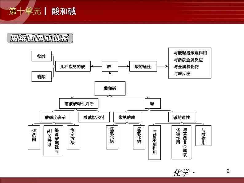 化学九年级下第10单元 酸和碱教学课件第2页