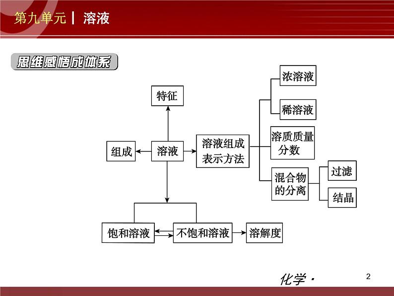 化学九年级下第09单元 溶液教学课件02